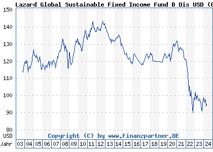 Chart: Lazard Global Sustainable Fixed Income Fund B Dis USD (804244 IE0030989507)