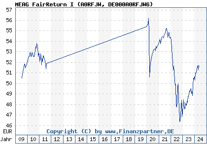 Chart: MEAG FairReturn I (A0RFJW DE000A0RFJW6)