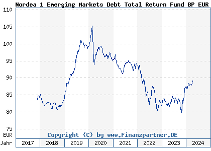 Chart: Nordea 1 Emerging Markets Debt Total Return Fund BP EUR (A2H73P LU1721355284)