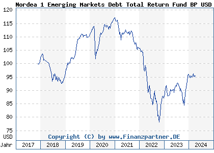 Chart: Nordea 1 Emerging Markets Debt Total Return Fund BP USD (A2H73J LU1721355870)