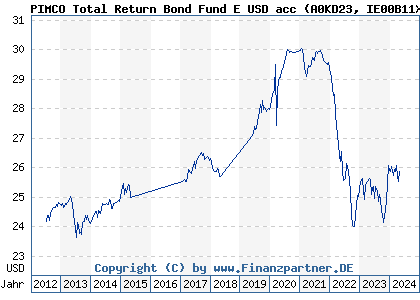 Chart: PIMCO Total Return Bond Fund E USD acc (A0KD23 IE00B11XZ988)