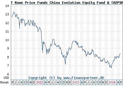 Chart: T Rowe Price Funds China Evolution Equity Fund Q (A2P9AQ LU2187417543)