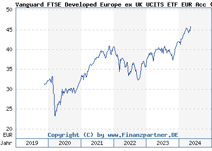 Chart: Vanguard FTSE Developed Europe ex UK UCITS ETF EUR Acc (A2PLBL IE00BK5BQY34)