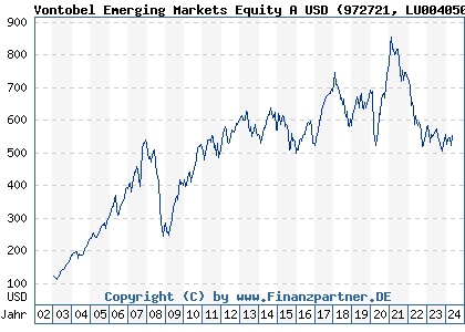Chart: Vontobel Emerging Markets Equity A USD (972721 LU0040506734)