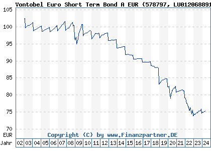 Chart: Vontobel Euro Short Term Bond A EUR (578797 LU0120688915)