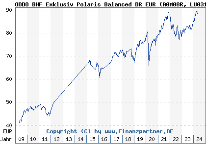 Chart: ODDO BHF Exklusiv Polaris Balanced DR EUR (A0M08R LU0319574272)