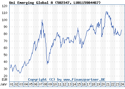 Chart: Uni Emerging Global A (502347 LU0115904467)