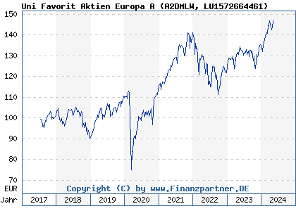 Chart: Uni Favorit Aktien Europa A (A2DMLW LU1572664461)