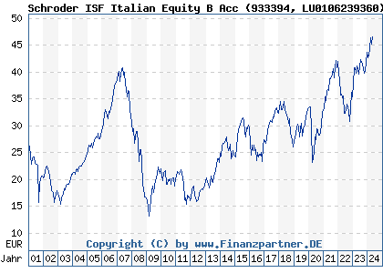 Chart: Schroder ISF Italian Equity B Acc (933394 LU0106239360)