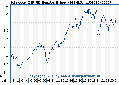 Chart: Schroder ISF UK Equity B Acc (933415 LU0106245920)