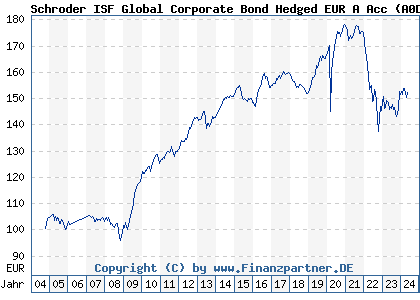 Chart: Schroder ISF Global Corporate Bond Hedged EUR A Acc (A0DKVE LU0201324851)