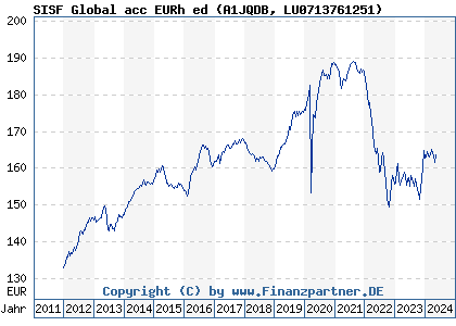 Chart: SISF Global acc EURh ed (A1JQDB LU0713761251)