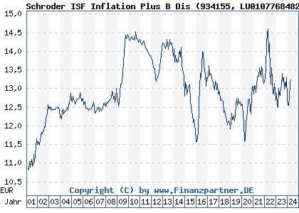 Chart: Schroder ISF Inflation Plus B Dis (934155 LU0107768482)