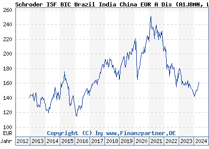Chart: Schroder ISF BIC Brazil India China EUR A Dis (A1J8MN LU0858243842)
