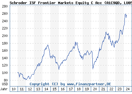 Chart: Schroder ISF Frontier Markets Equity C Acc (A1C9QD LU0562314715)
