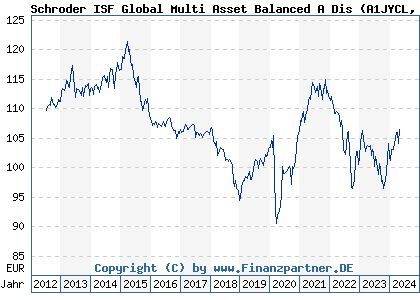 Chart: Schroder ISF Global Multi Asset Balanced A Dis (A1JYCL LU0776414756)