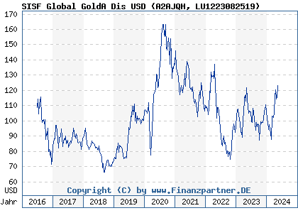 Chart: SISF Global GoldA Dis USD (A2AJQH LU1223082519)