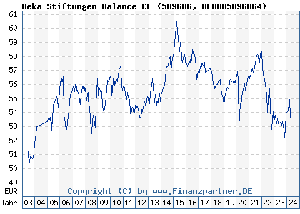 Chart: Deka Stiftungen Balance CF (589686 DE0005896864)