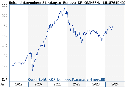Chart: Deka UnternehmerStrategie Europa CF (A2N6PM LU1876154029)