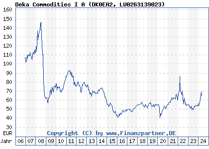 Chart: Deka Commodities I A (DK0EA2 LU0263139023)