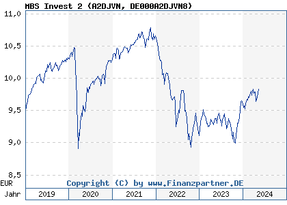 Chart: MBS Invest 2 (A2DJVN DE000A2DJVN8)