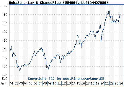 Chart: DekaStruktur 3 ChancePlus (554004 LU0124427930)