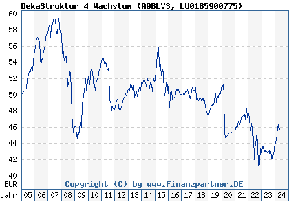 Chart: DekaStruktur 4 Wachstum (A0BLVS LU0185900775)