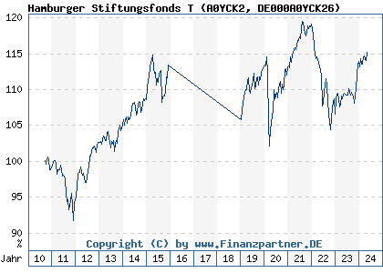 Chart: Hamburger Stiftungsfonds T (A0YCK2 DE000A0YCK26)