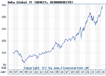 Chart: Deka Global TF (DK0ECV DE000DK0ECV6)