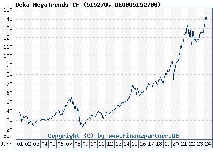 Chart: Deka MegaTrends CF (515270 DE0005152706)