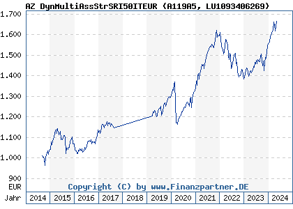 Chart: AZ DynMultiAssStrSRI50ITEUR (A119A5 LU1093406269)
