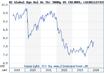 Chart: AZ Global Dyn Mul As Str 50AMg US (A2JRR9 LU1861127337)