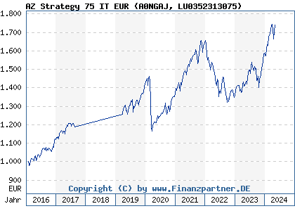 Chart: AZ Strategy 75 IT EUR (A0NGAJ LU0352313075)
