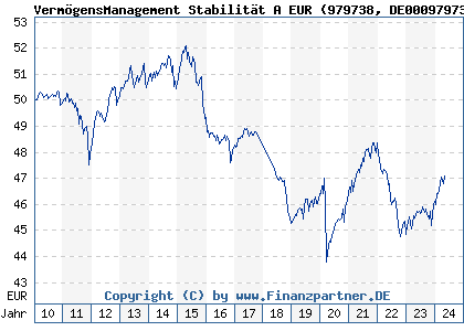 Chart: VermögensManagement Stabilität A EUR (979738 DE0009797381)