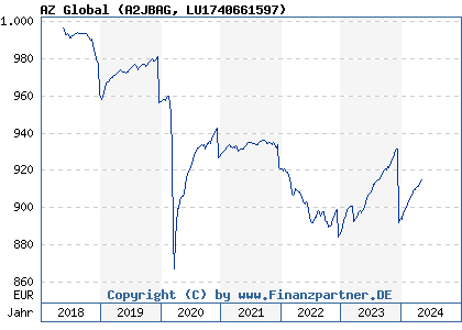Chart: AZ Global (A2JBAG LU1740661597)