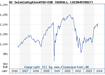 Chart: AZ SeleGloHighIncWTH2-EUR (A2AS6J LU1504570927)