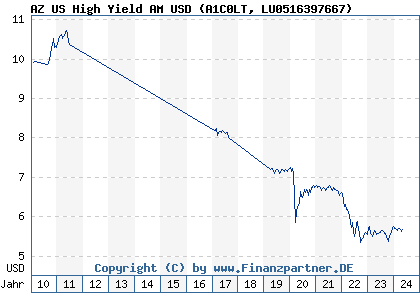 Chart: AZ US High Yield AM USD (A1C0LT LU0516397667)