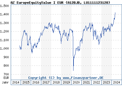 Chart: AZ EuropeEquityValue I EUR (A12BJB LU1111123128)