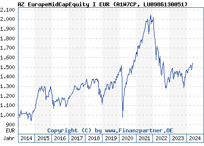 Chart: AZ EuropeMidCapEquity I EUR (A1W7CP LU0986130051)