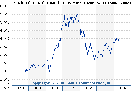 Chart: AZ Global Artif Intell AT H2-JPY (A2N6DB LU1883297563)