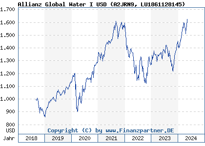 Chart: Allianz Global Water I USD (A2JRN9 LU1861128145)