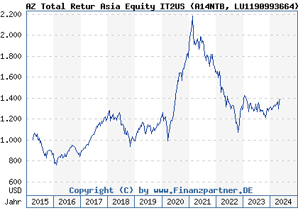 Chart: AZ Total Retur Asia Equity IT2US (A14NTB LU1190993664)