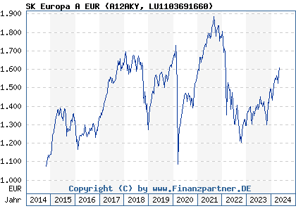 Chart: SK Europa A EUR (A12AKY LU1103691660)