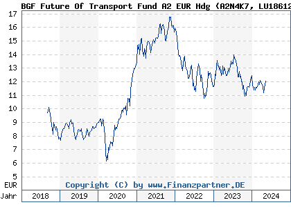 Chart: BGF Future Of Transport Fund A2 EUR Hdg (A2N4K7 LU1861215389)