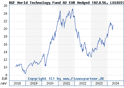 Chart: BGF World Technology Fund A2 EUR Hedged (A2JL5G LU1822773716)