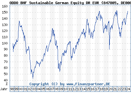 Chart: ODDO BHF Sustainable German Equity DR EUR (847805 DE0008478058)