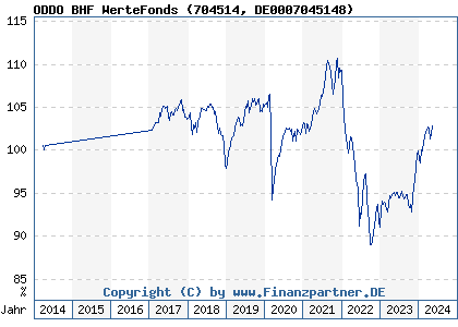 Chart: ODDO BHF WerteFonds (704514 DE0007045148)