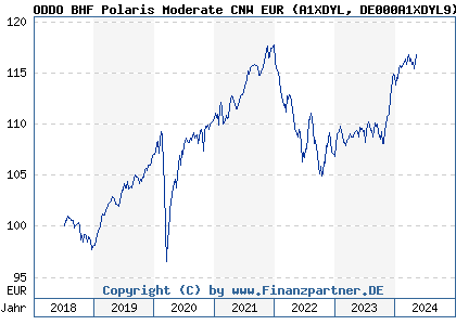 Chart: ODDO BHF Polaris Moderate CNW EUR (A1XDYL DE000A1XDYL9)
