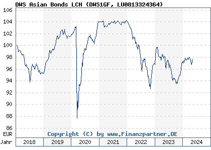 Chart: DWS Asian Bonds LCH (DWS1GF LU0813324364)