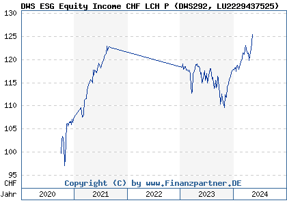 Chart: DWS ESG Equity Income CHF LCH P (DWS292 LU2229437525)